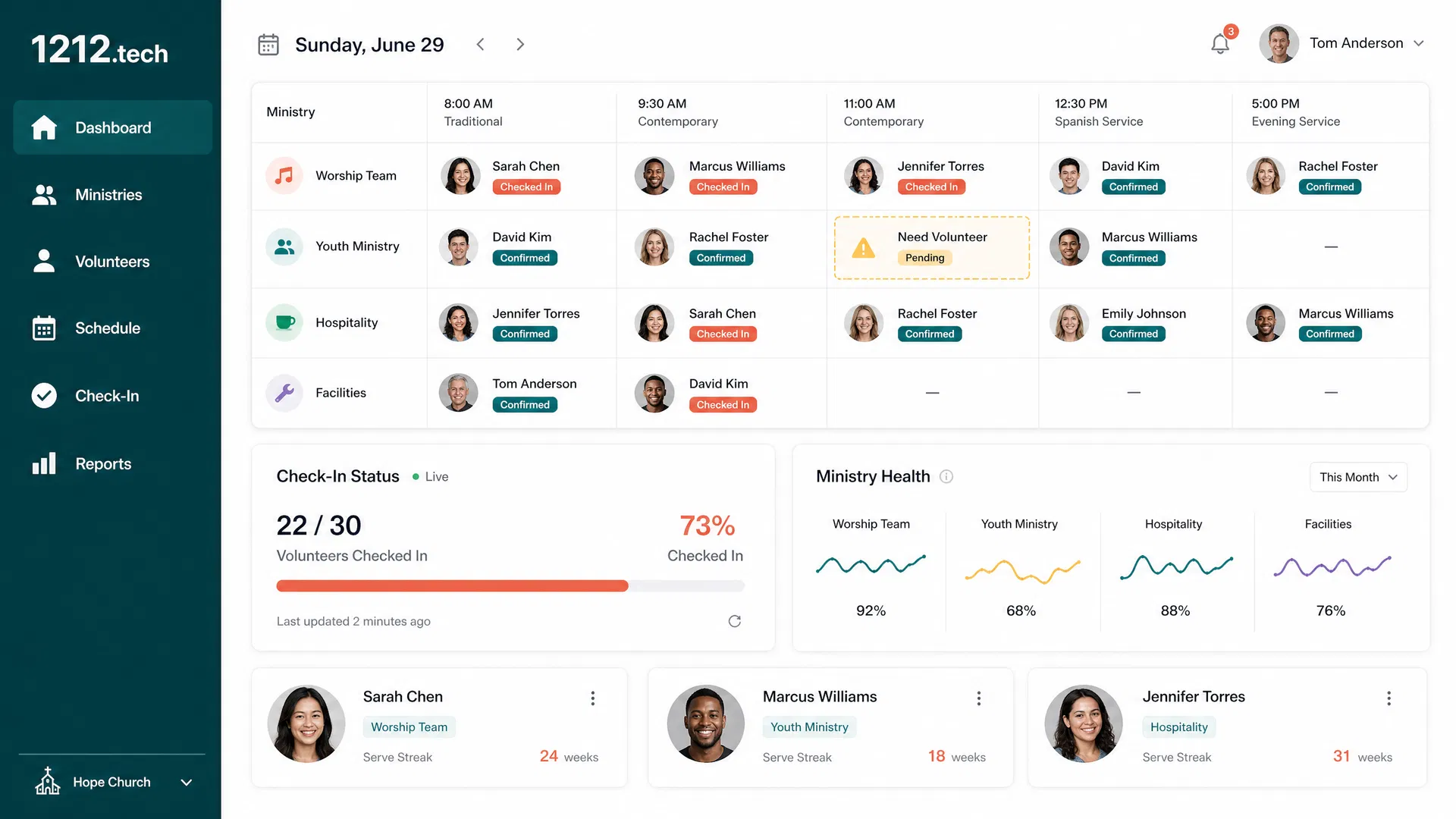 The 1212.tech volunteer scheduling dashboard showing weekly schedule, ministry teams, and check-in status