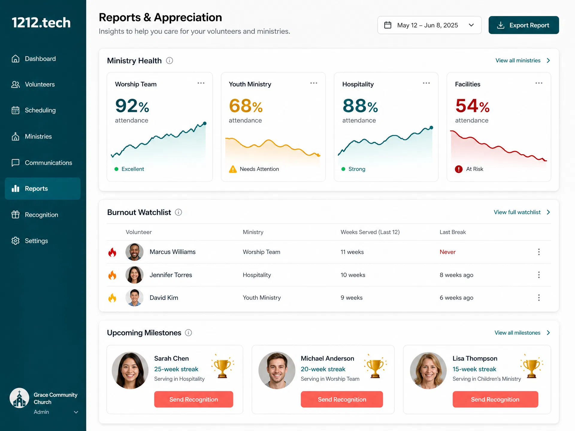 Reports dashboard showing ministry health cards, volunteer burnout watchlist, and upcoming milestone recognition